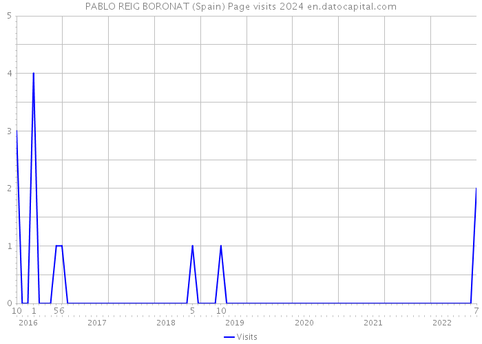 PABLO REIG BORONAT (Spain) Page visits 2024 