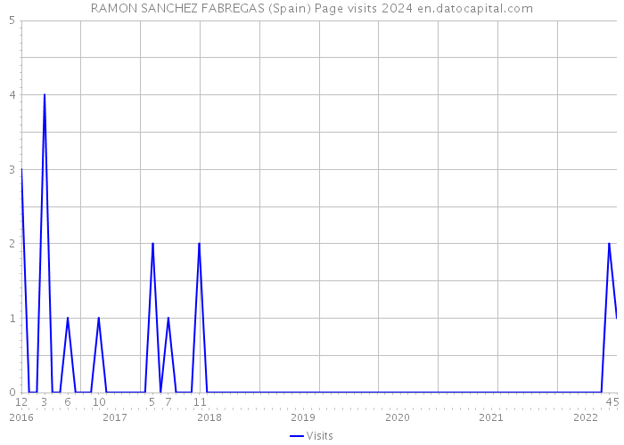 RAMON SANCHEZ FABREGAS (Spain) Page visits 2024 