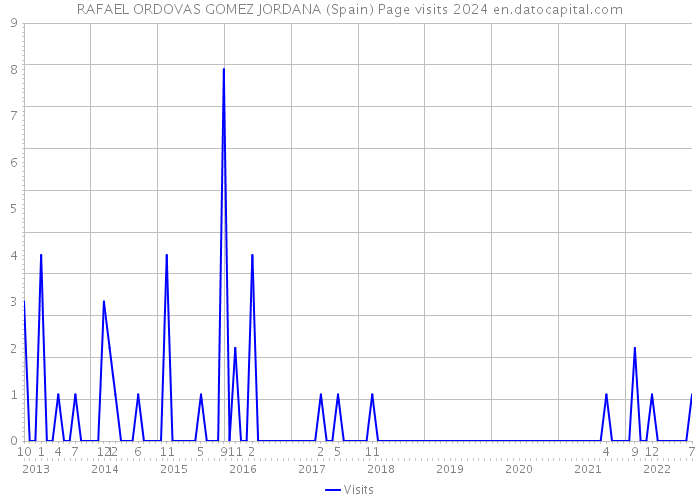 RAFAEL ORDOVAS GOMEZ JORDANA (Spain) Page visits 2024 