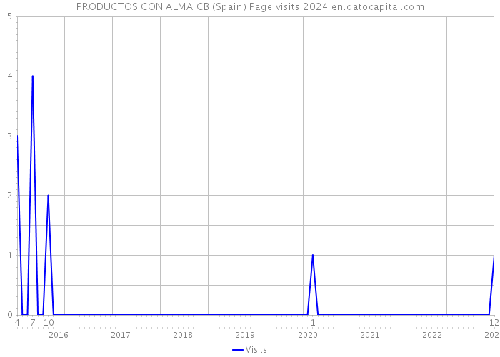 PRODUCTOS CON ALMA CB (Spain) Page visits 2024 