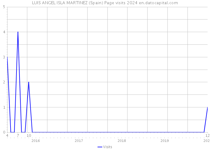 LUIS ANGEL ISLA MARTINEZ (Spain) Page visits 2024 