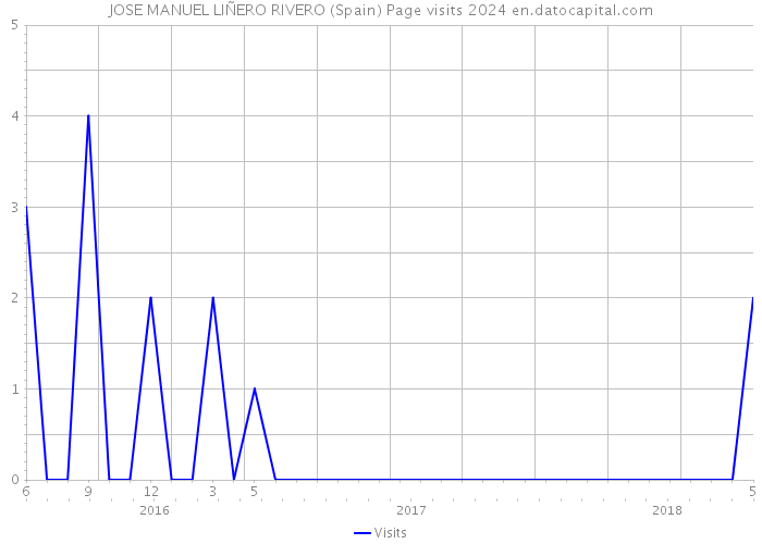 JOSE MANUEL LIÑERO RIVERO (Spain) Page visits 2024 