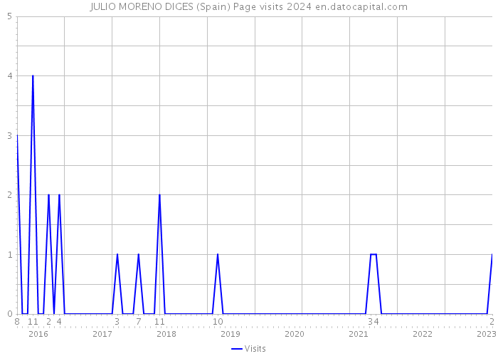 JULIO MORENO DIGES (Spain) Page visits 2024 