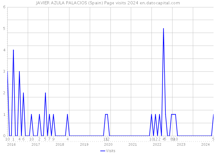 JAVIER AZULA PALACIOS (Spain) Page visits 2024 