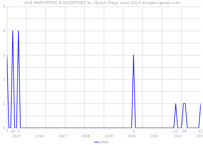VIVA MARKETING & INCENTIVES SL. (Spain) Page visits 2024 