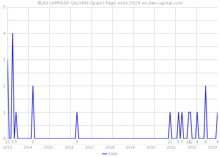 BLAS LARRASA GALVAN (Spain) Page visits 2024 