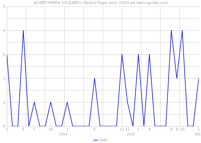 JAVIER PARRA VAQUERO (Spain) Page visits 2024 
