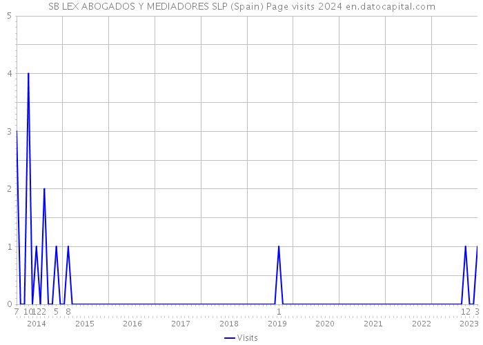 SB LEX ABOGADOS Y MEDIADORES SLP (Spain) Page visits 2024 