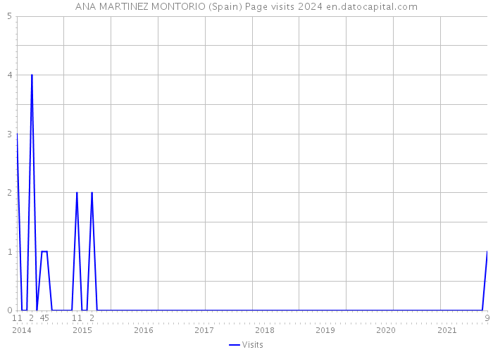 ANA MARTINEZ MONTORIO (Spain) Page visits 2024 