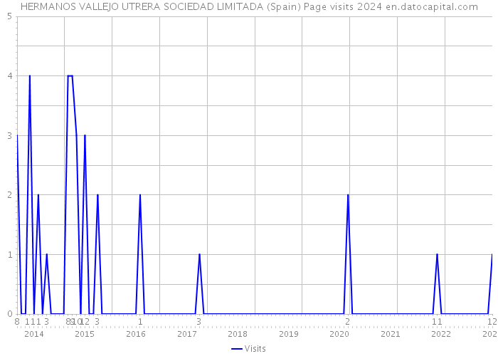 HERMANOS VALLEJO UTRERA SOCIEDAD LIMITADA (Spain) Page visits 2024 