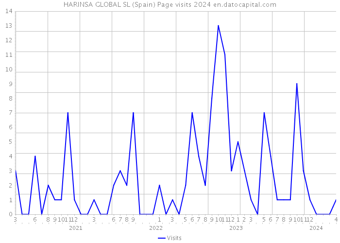 HARINSA GLOBAL SL (Spain) Page visits 2024 