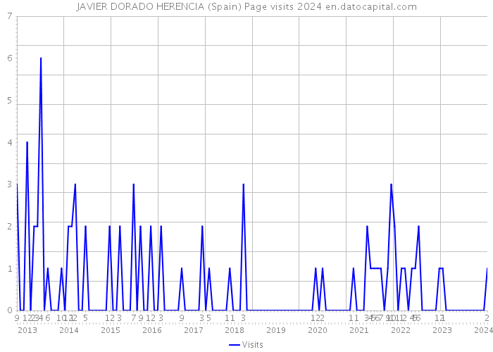 JAVIER DORADO HERENCIA (Spain) Page visits 2024 