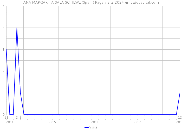 ANA MARGARITA SALA SCHIEWE (Spain) Page visits 2024 