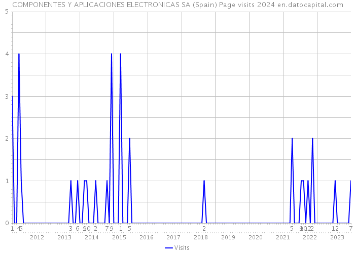 COMPONENTES Y APLICACIONES ELECTRONICAS SA (Spain) Page visits 2024 