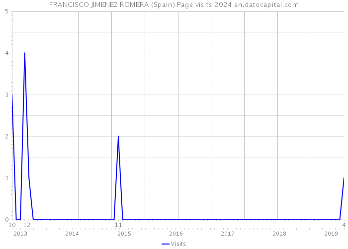FRANCISCO JIMENEZ ROMERA (Spain) Page visits 2024 