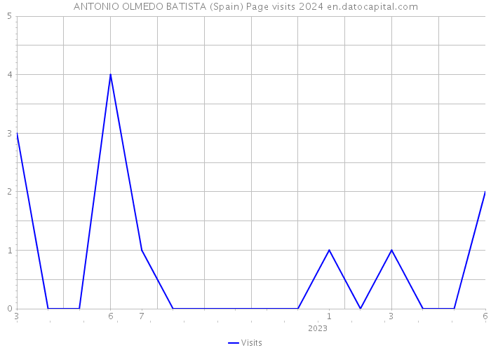 ANTONIO OLMEDO BATISTA (Spain) Page visits 2024 