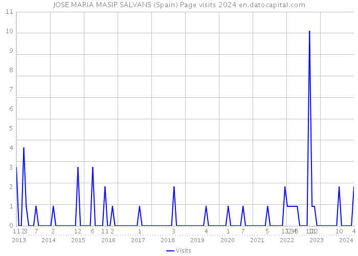 JOSE MARIA MASIP SALVANS (Spain) Page visits 2024 