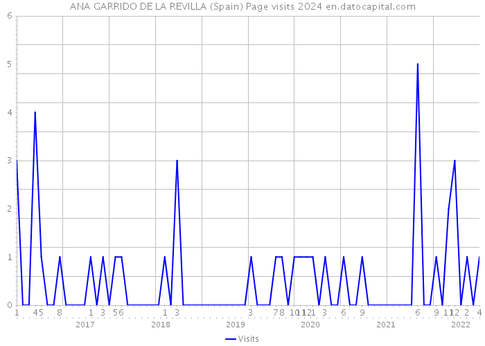 ANA GARRIDO DE LA REVILLA (Spain) Page visits 2024 