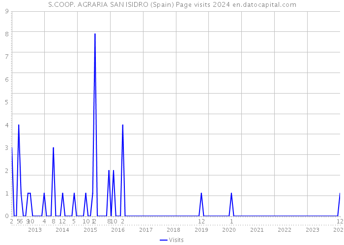 S.COOP. AGRARIA SAN ISIDRO (Spain) Page visits 2024 