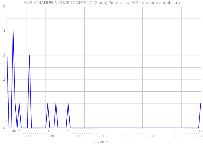 MARIA MANUELA GUARDO MERINO (Spain) Page visits 2024 