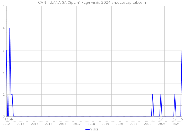 CANTILLANA SA (Spain) Page visits 2024 