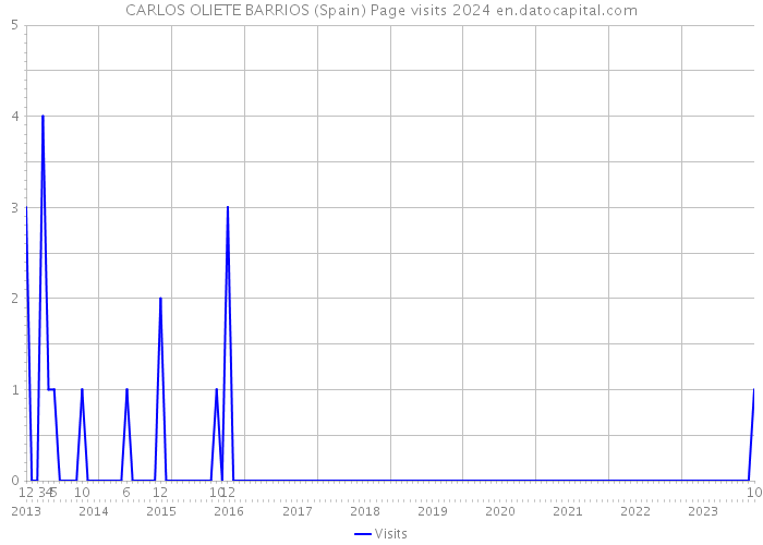 CARLOS OLIETE BARRIOS (Spain) Page visits 2024 