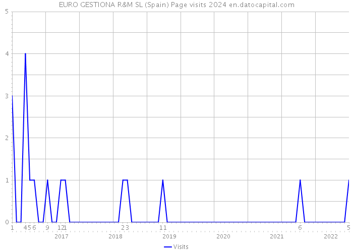 EURO GESTIONA R&M SL (Spain) Page visits 2024 