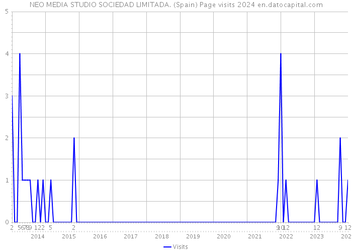 NEO MEDIA STUDIO SOCIEDAD LIMITADA. (Spain) Page visits 2024 