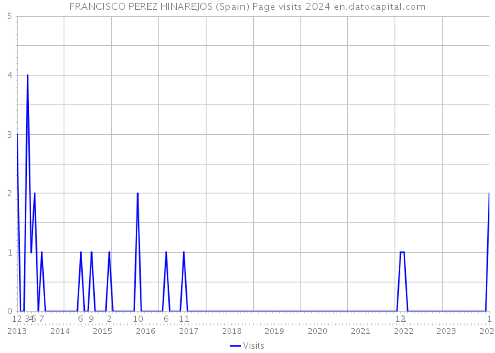 FRANCISCO PEREZ HINAREJOS (Spain) Page visits 2024 