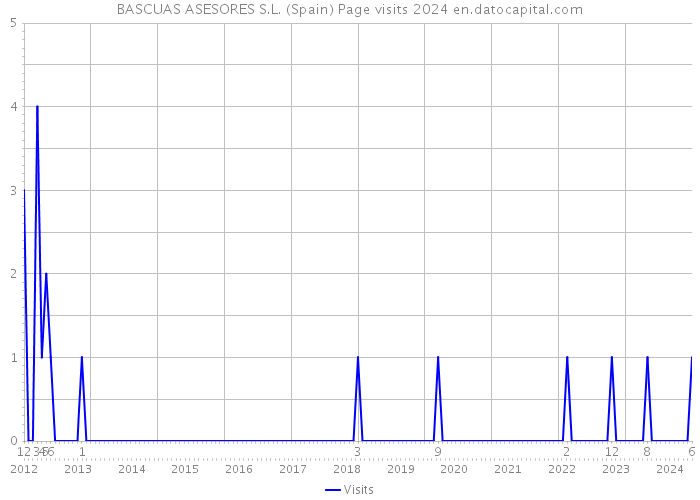 BASCUAS ASESORES S.L. (Spain) Page visits 2024 