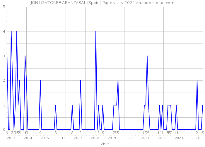 JON USATORRE ARANZABAL (Spain) Page visits 2024 