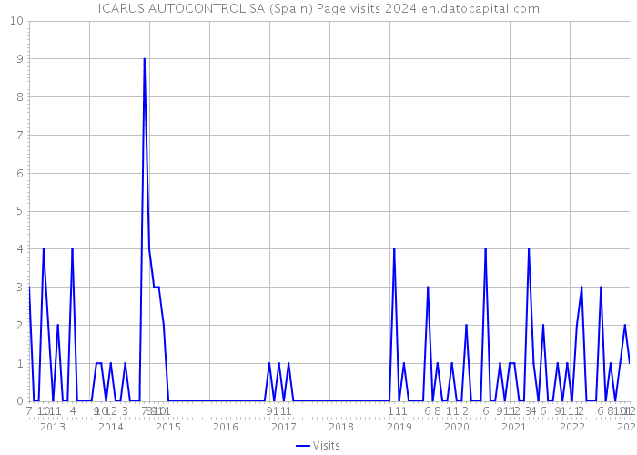ICARUS AUTOCONTROL SA (Spain) Page visits 2024 