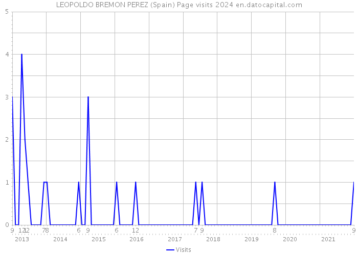 LEOPOLDO BREMON PEREZ (Spain) Page visits 2024 