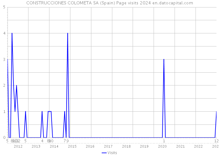 CONSTRUCCIONES COLOMETA SA (Spain) Page visits 2024 