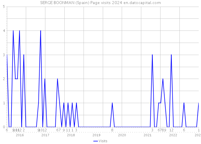 SERGE BOONMAN (Spain) Page visits 2024 