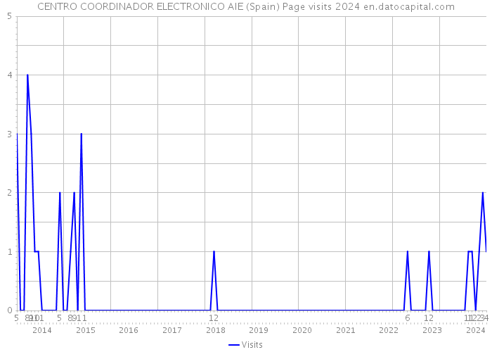 CENTRO COORDINADOR ELECTRONICO AIE (Spain) Page visits 2024 