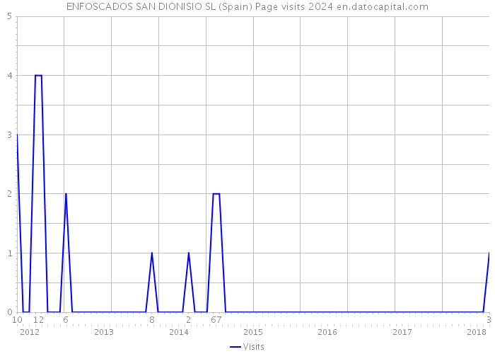 ENFOSCADOS SAN DIONISIO SL (Spain) Page visits 2024 