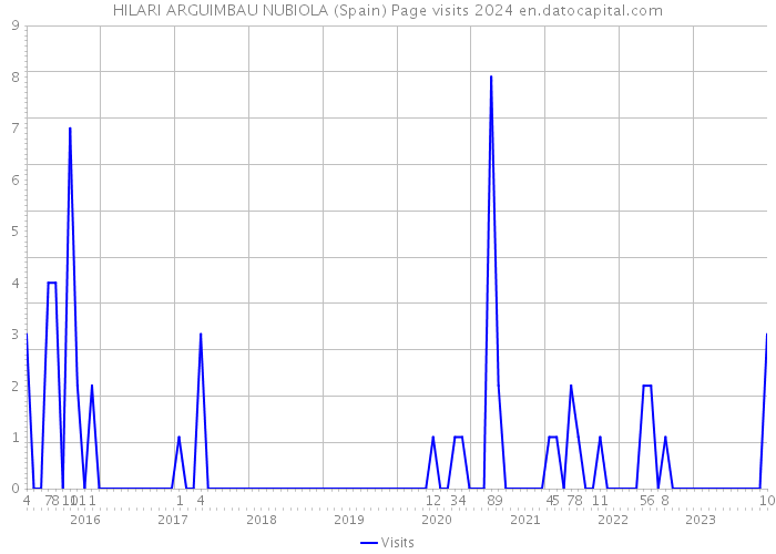 HILARI ARGUIMBAU NUBIOLA (Spain) Page visits 2024 