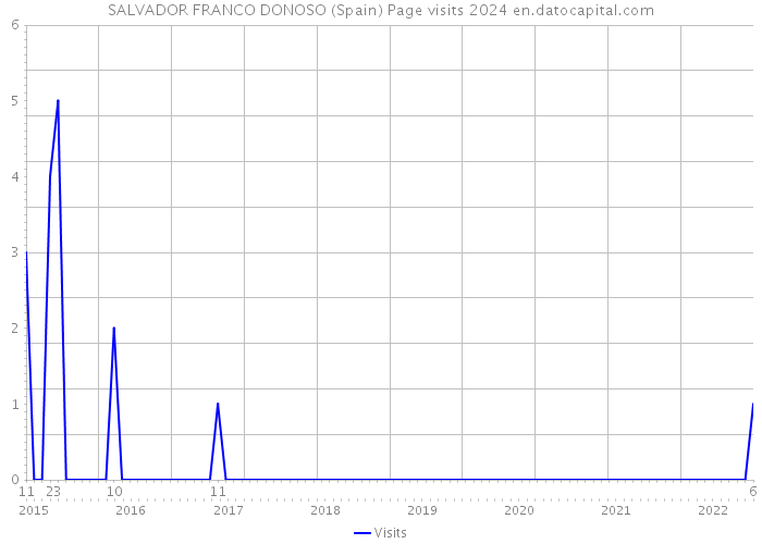 SALVADOR FRANCO DONOSO (Spain) Page visits 2024 