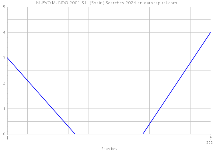 NUEVO MUNDO 2001 S.L. (Spain) Searches 2024 