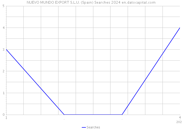 NUEVO MUNDO EXPORT S.L.U. (Spain) Searches 2024 