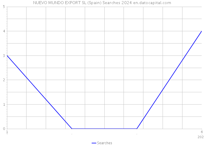 NUEVO MUNDO EXPORT SL (Spain) Searches 2024 