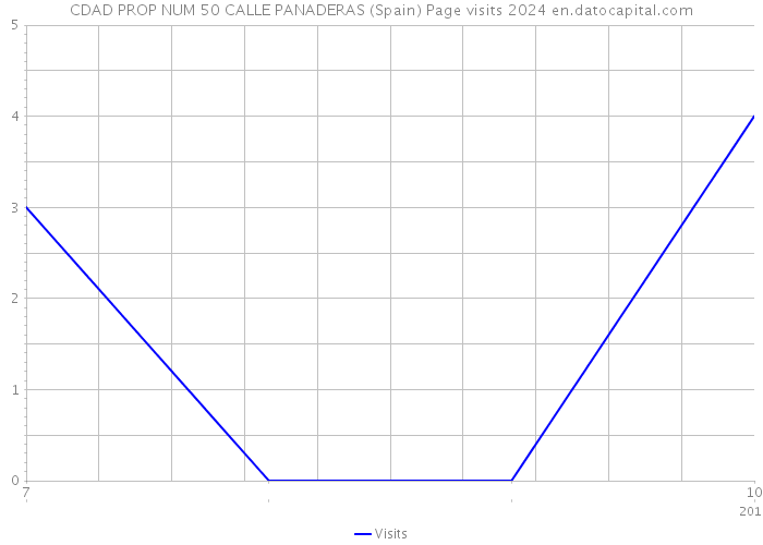 CDAD PROP NUM 50 CALLE PANADERAS (Spain) Page visits 2024 