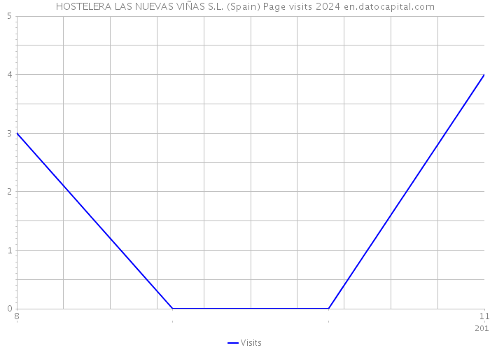 HOSTELERA LAS NUEVAS VIÑAS S.L. (Spain) Page visits 2024 