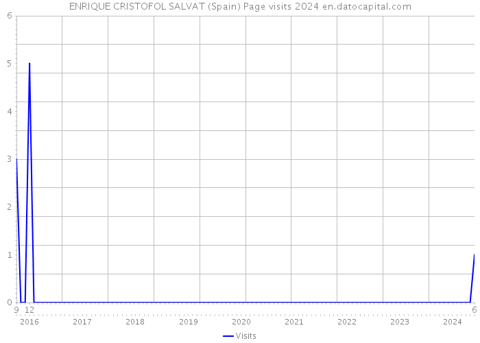 ENRIQUE CRISTOFOL SALVAT (Spain) Page visits 2024 