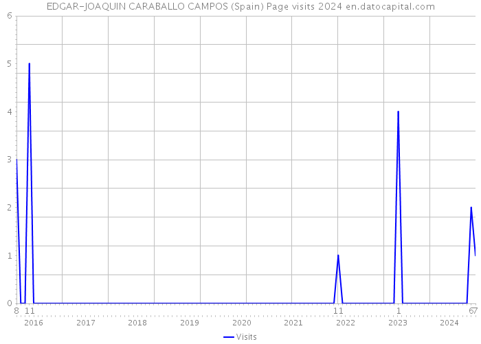 EDGAR-JOAQUIN CARABALLO CAMPOS (Spain) Page visits 2024 
