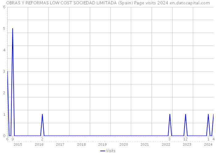 OBRAS Y REFORMAS LOW COST SOCIEDAD LIMITADA (Spain) Page visits 2024 