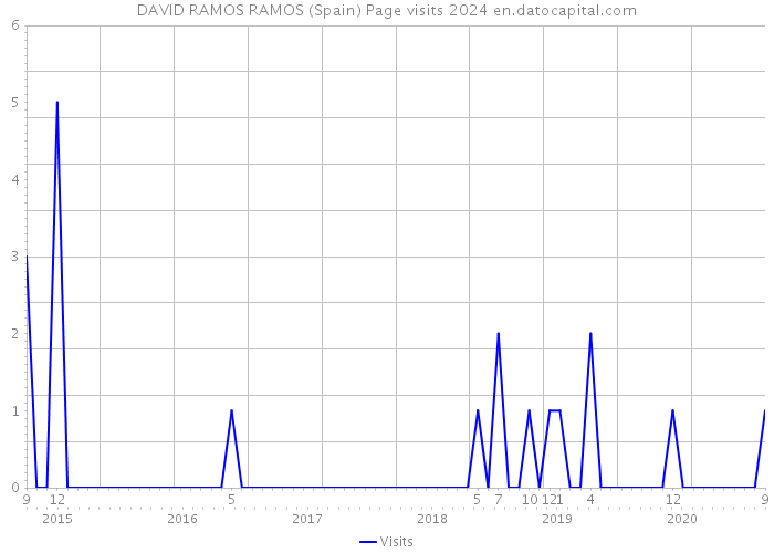 DAVID RAMOS RAMOS (Spain) Page visits 2024 