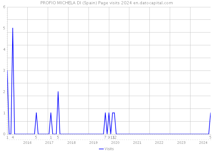 PROFIO MICHELA DI (Spain) Page visits 2024 