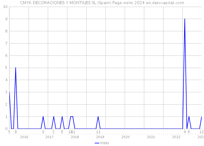 CMYK DECORACIONES Y MONTAJES SL (Spain) Page visits 2024 